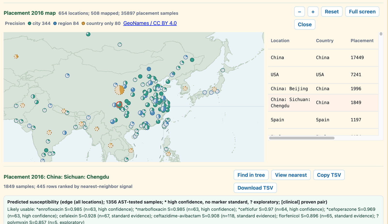Placement map covering 654 locations and 35,897 samples, with a ranked table listing China, USA, Beijing, Chengdu Sichuan and Spain, and a drill-down panel for Chengdu showing 1,849 samples and predicted susceptibility results.