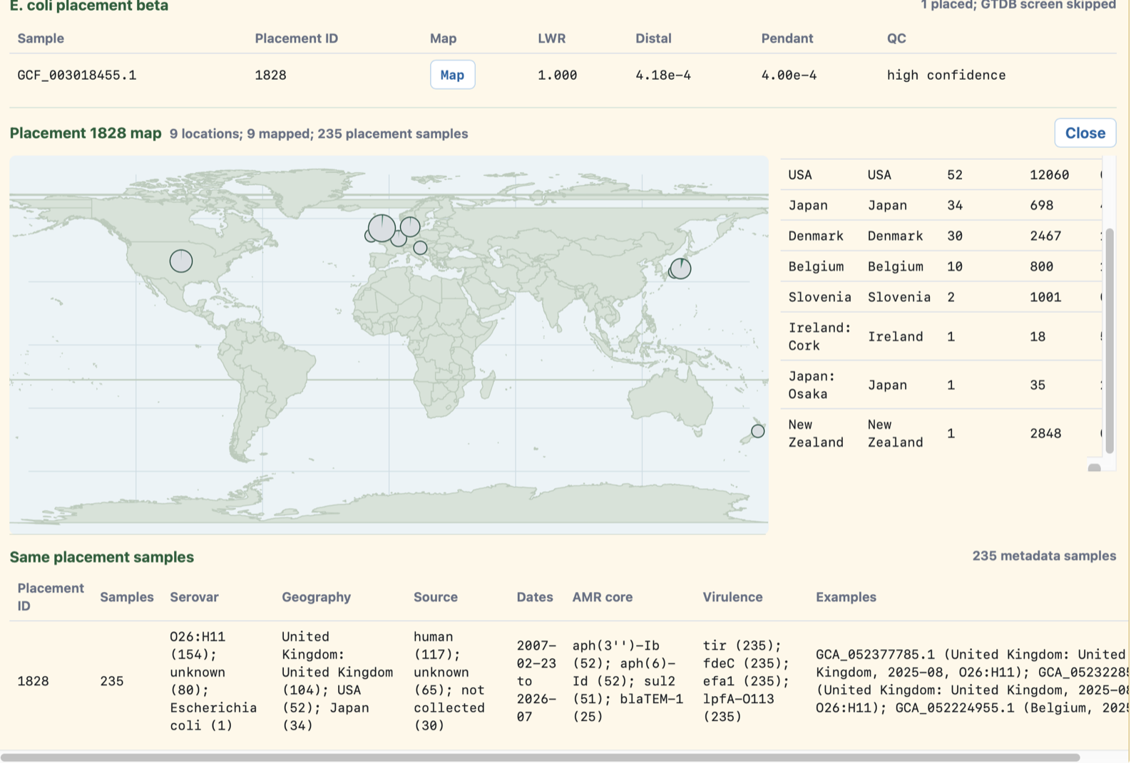 World map with nine locations and a table of 235 matching samples across the USA, Japan, Denmark, Belgium and others.