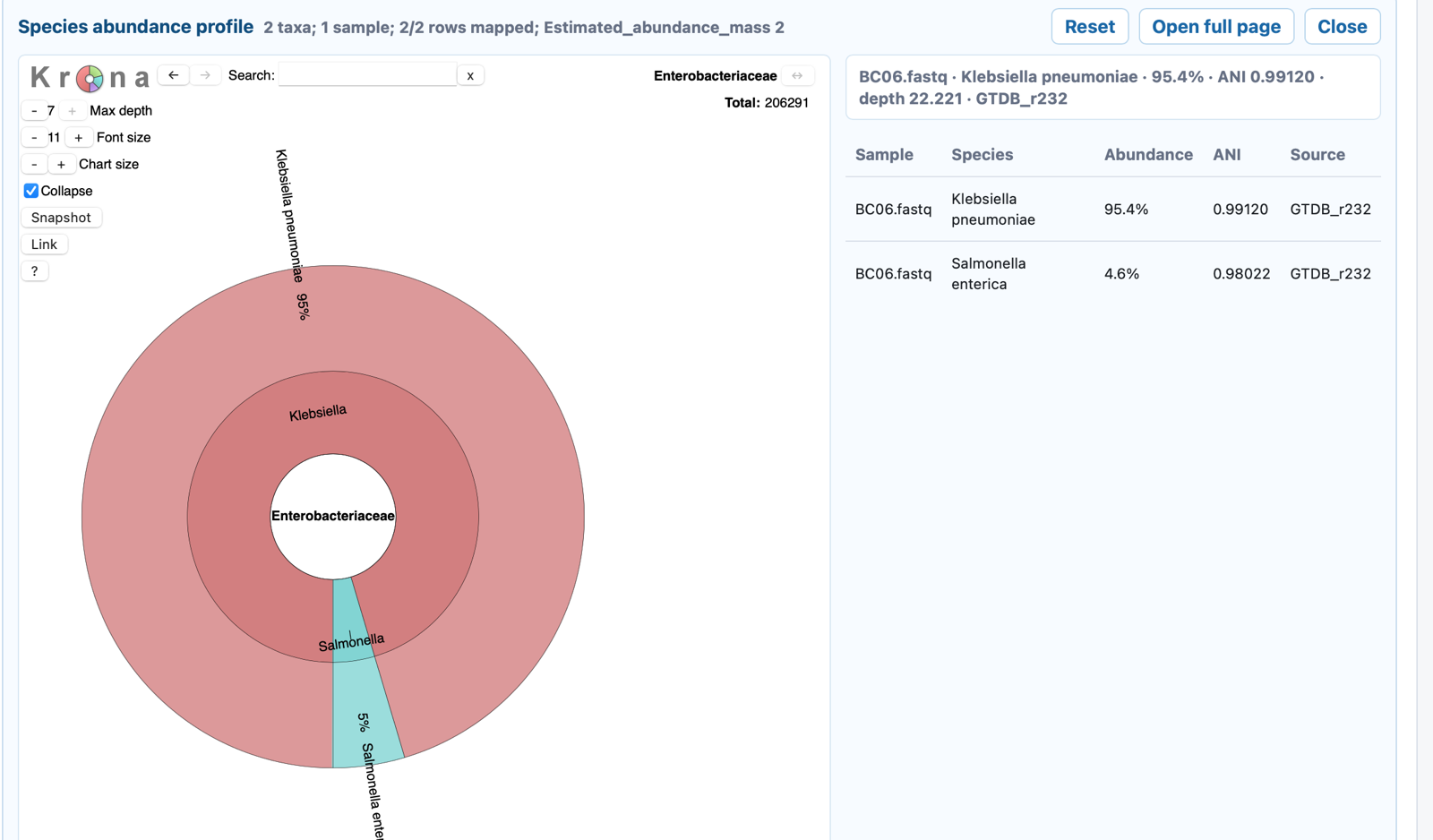 Krona chart showing Klebsiella pneumoniae at 95.4% and Salmonella enterica at 4.6%.